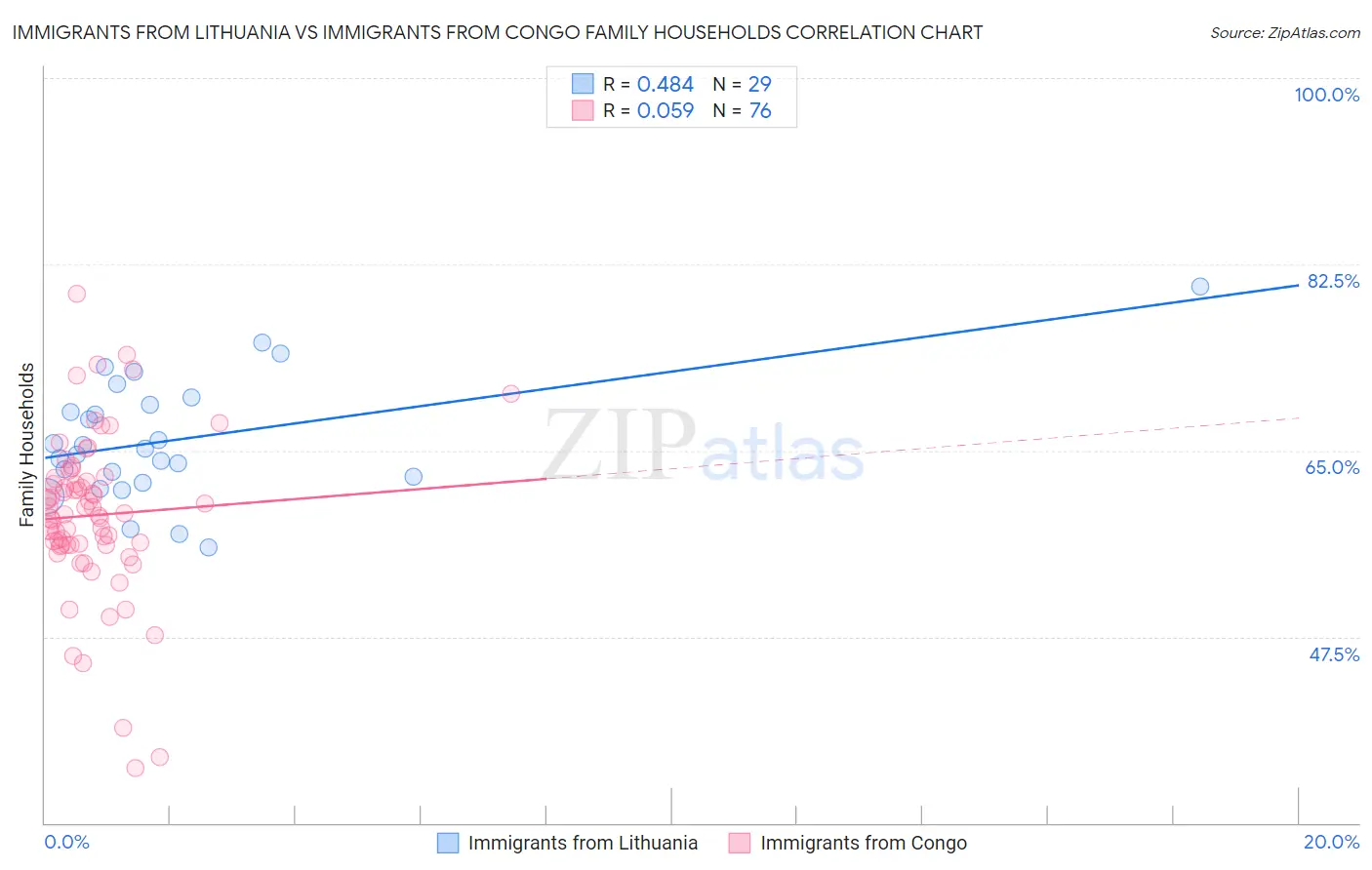 Immigrants from Lithuania vs Immigrants from Congo Family Households