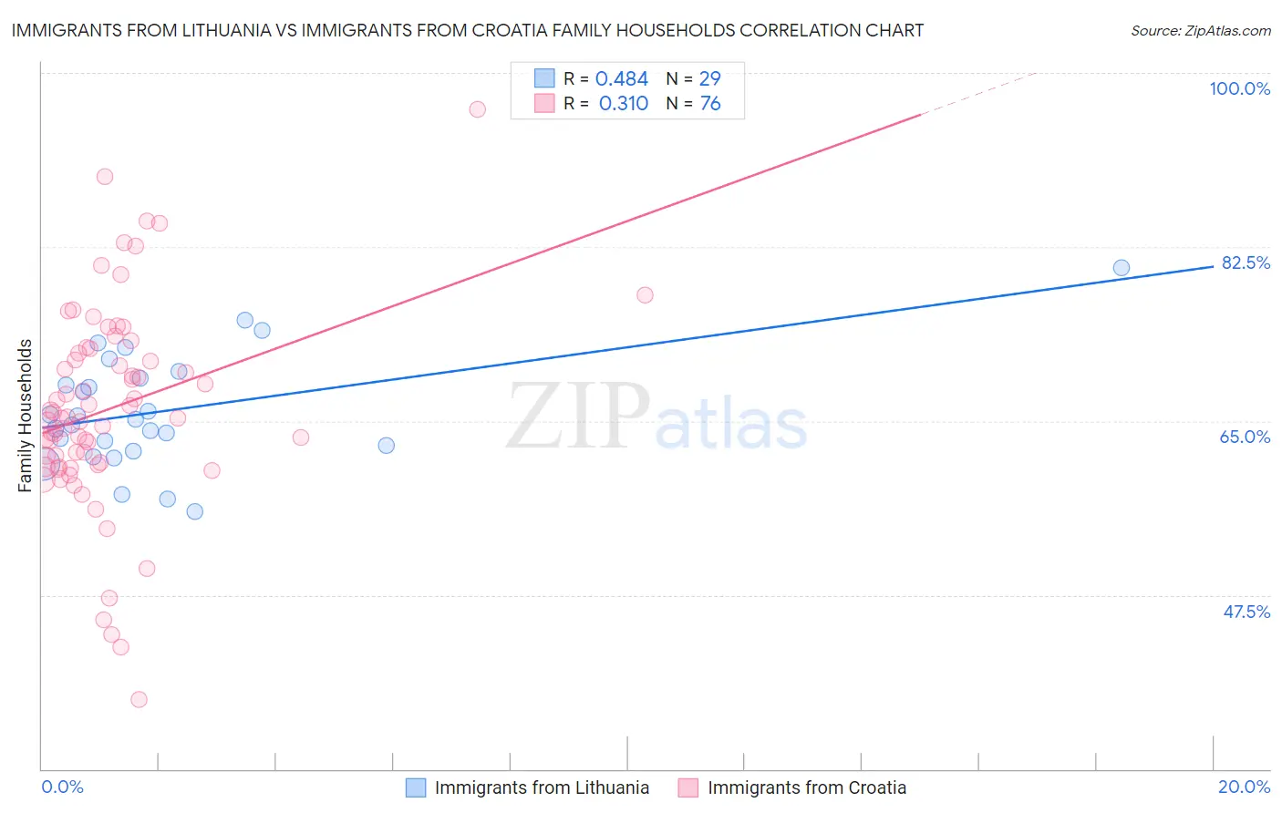 Immigrants from Lithuania vs Immigrants from Croatia Family Households