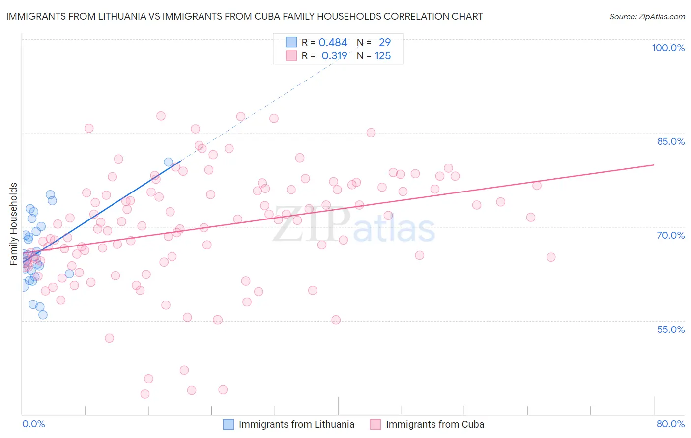 Immigrants from Lithuania vs Immigrants from Cuba Family Households