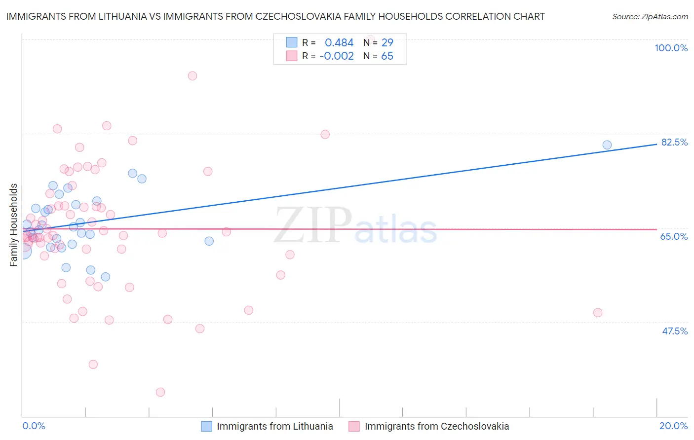 Immigrants from Lithuania vs Immigrants from Czechoslovakia Family Households