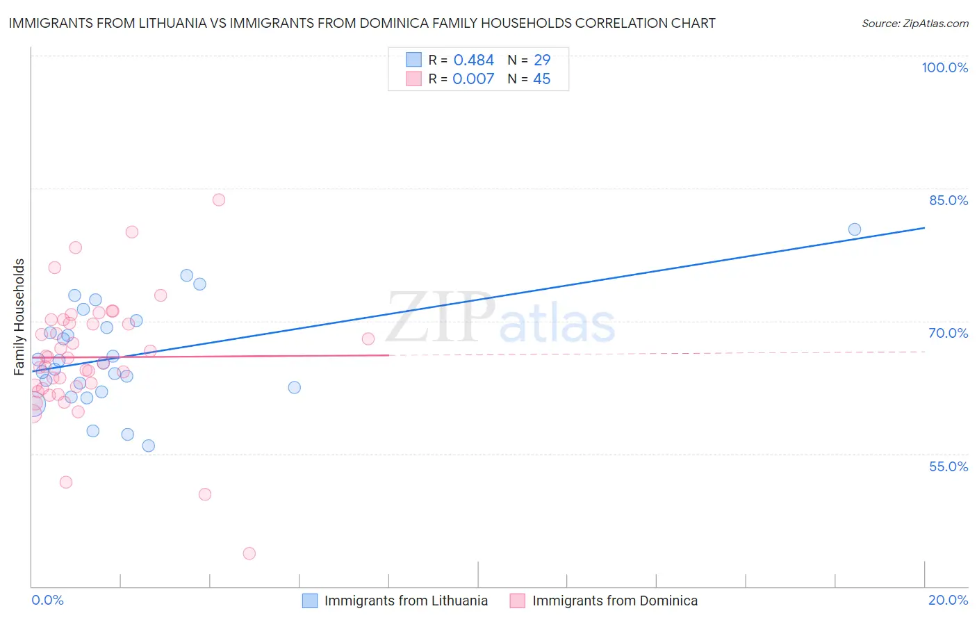 Immigrants from Lithuania vs Immigrants from Dominica Family Households