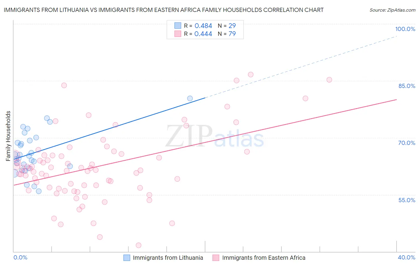 Immigrants from Lithuania vs Immigrants from Eastern Africa Family Households