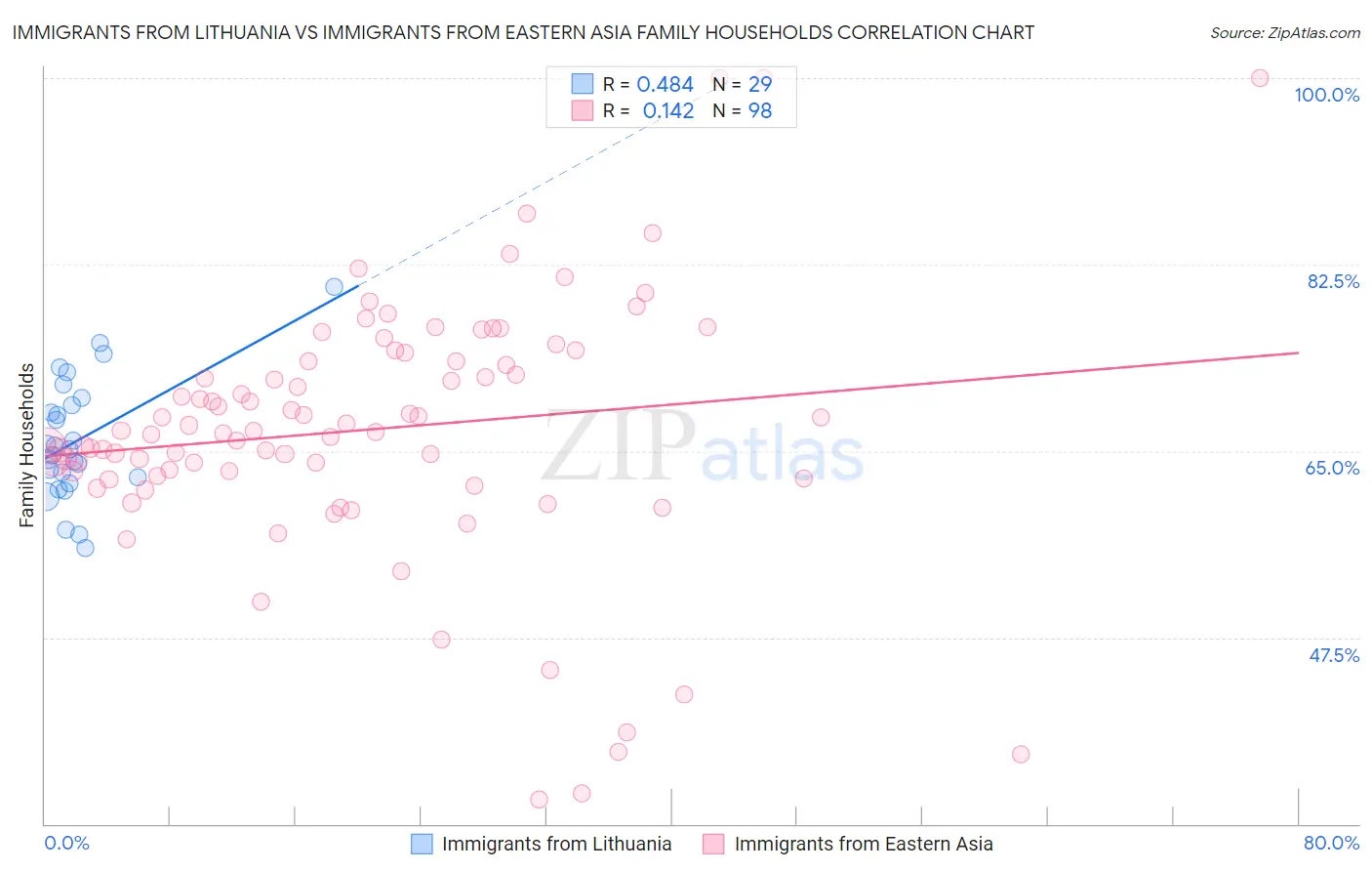 Immigrants from Lithuania vs Immigrants from Eastern Asia Family Households