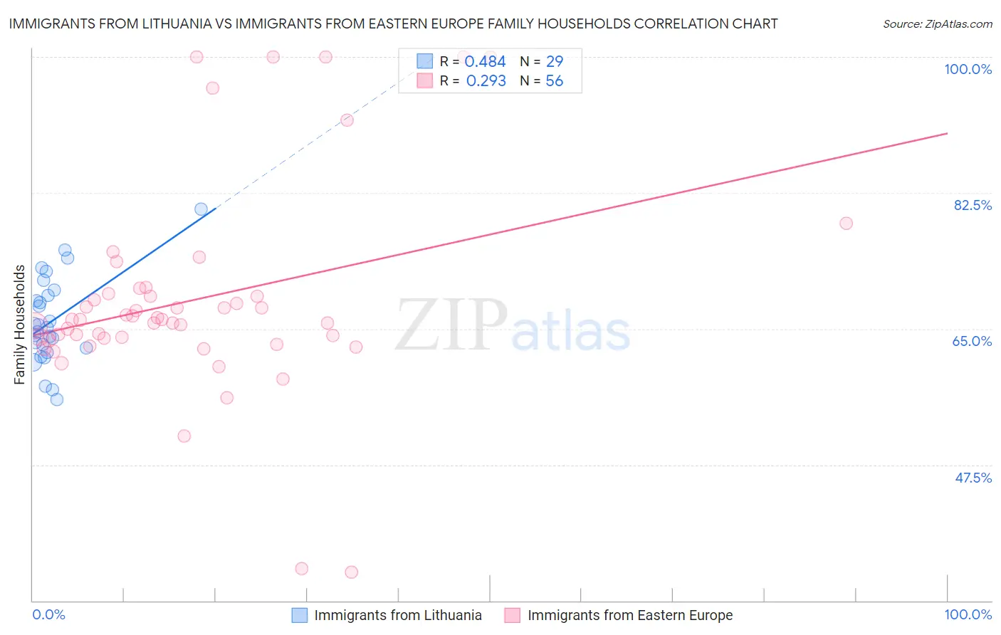 Immigrants from Lithuania vs Immigrants from Eastern Europe Family Households
