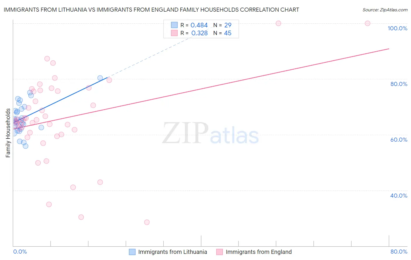 Immigrants from Lithuania vs Immigrants from England Family Households