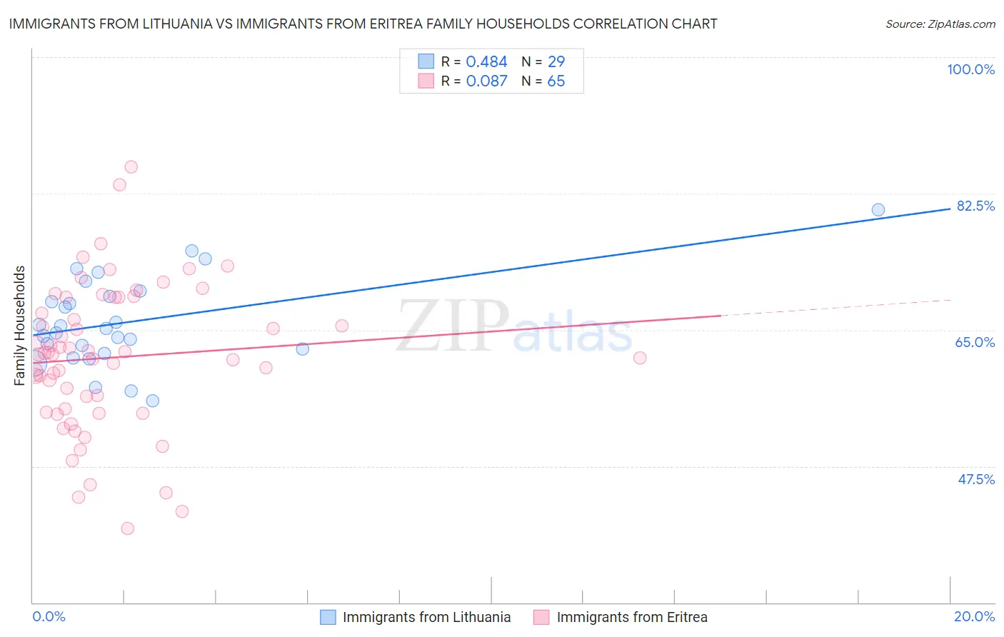 Immigrants from Lithuania vs Immigrants from Eritrea Family Households