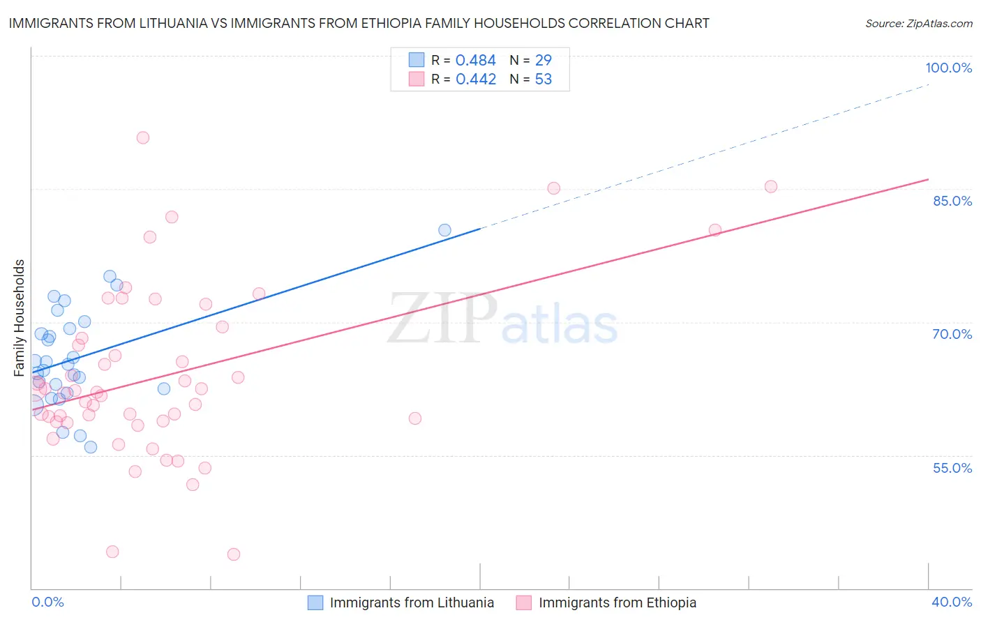 Immigrants from Lithuania vs Immigrants from Ethiopia Family Households