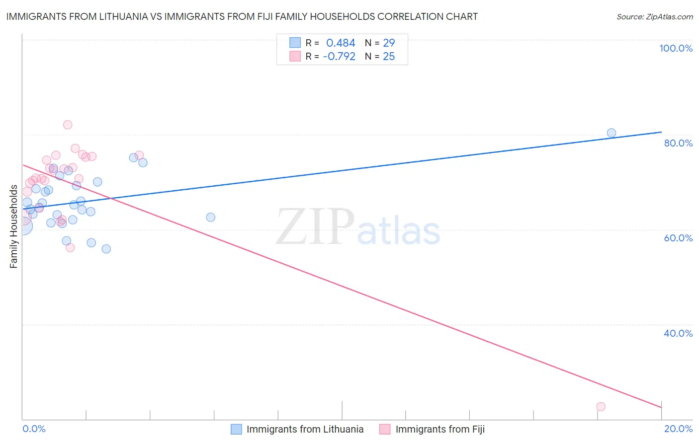 Immigrants from Lithuania vs Immigrants from Fiji Family Households