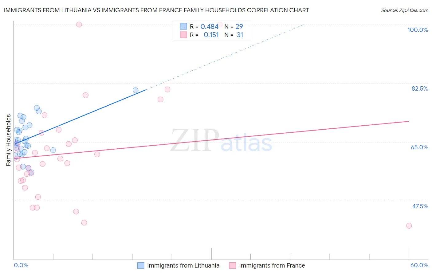 Immigrants from Lithuania vs Immigrants from France Family Households