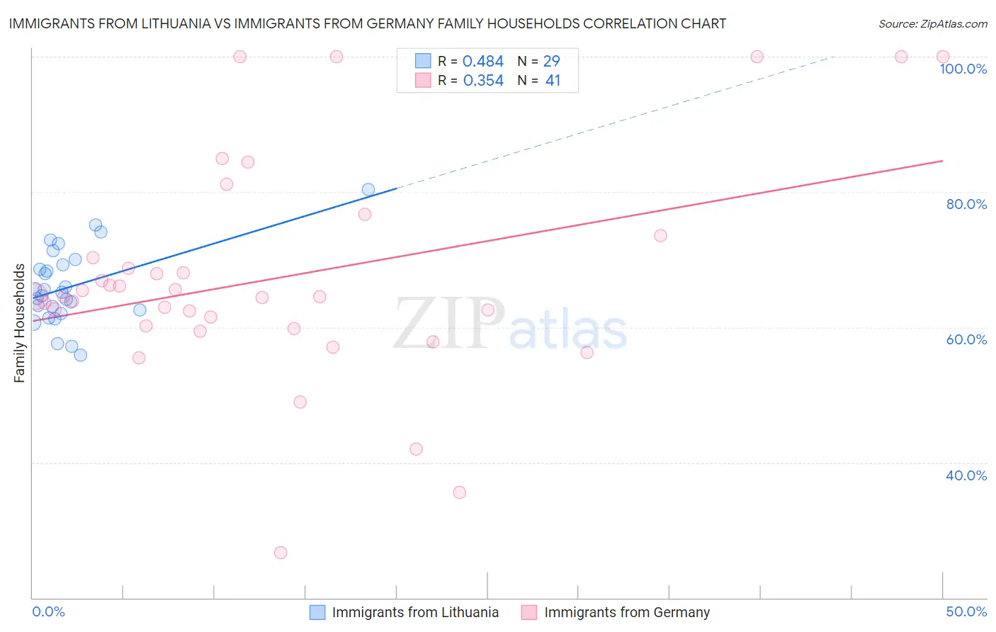 Immigrants from Lithuania vs Immigrants from Germany Family Households