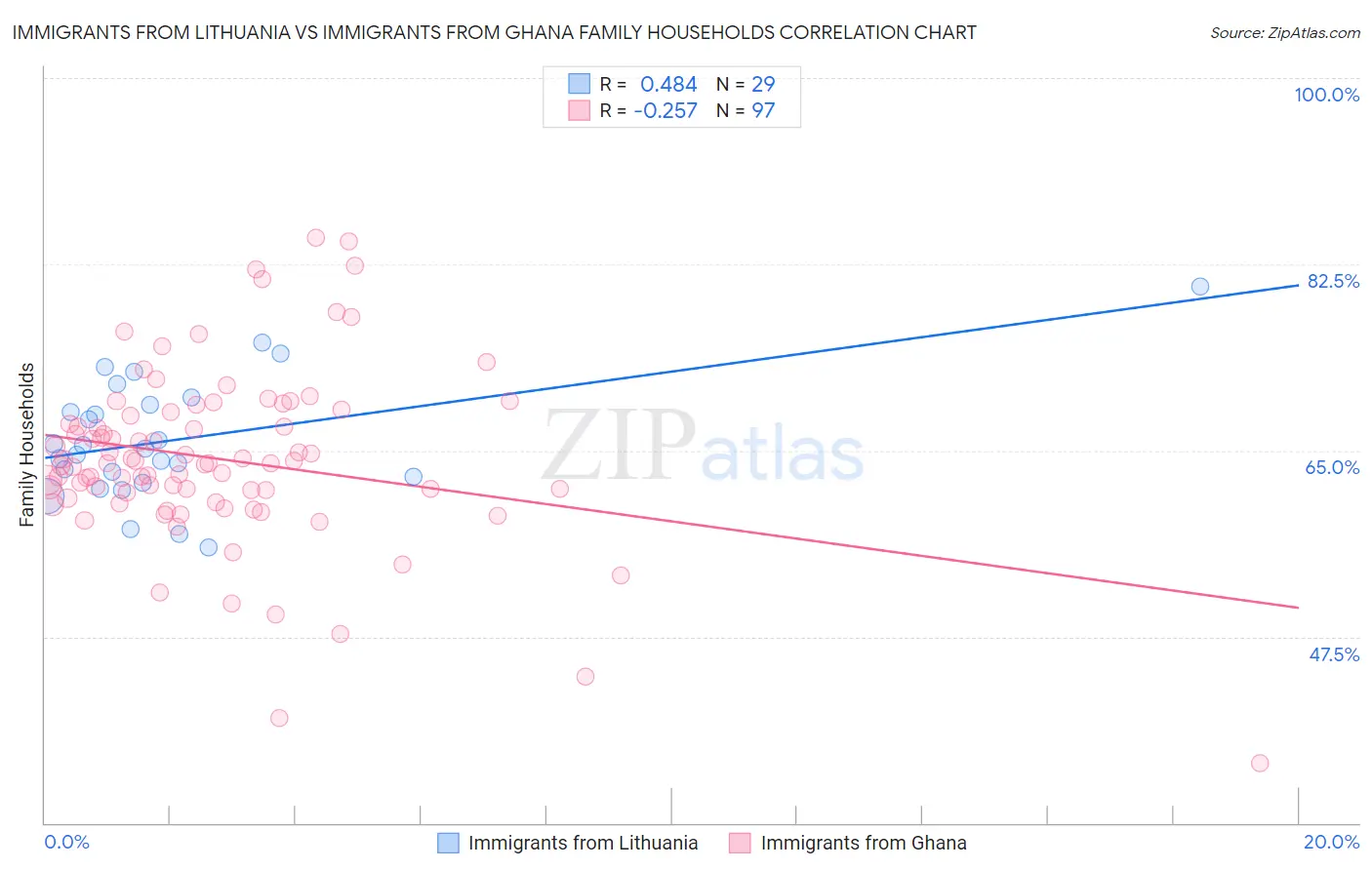 Immigrants from Lithuania vs Immigrants from Ghana Family Households