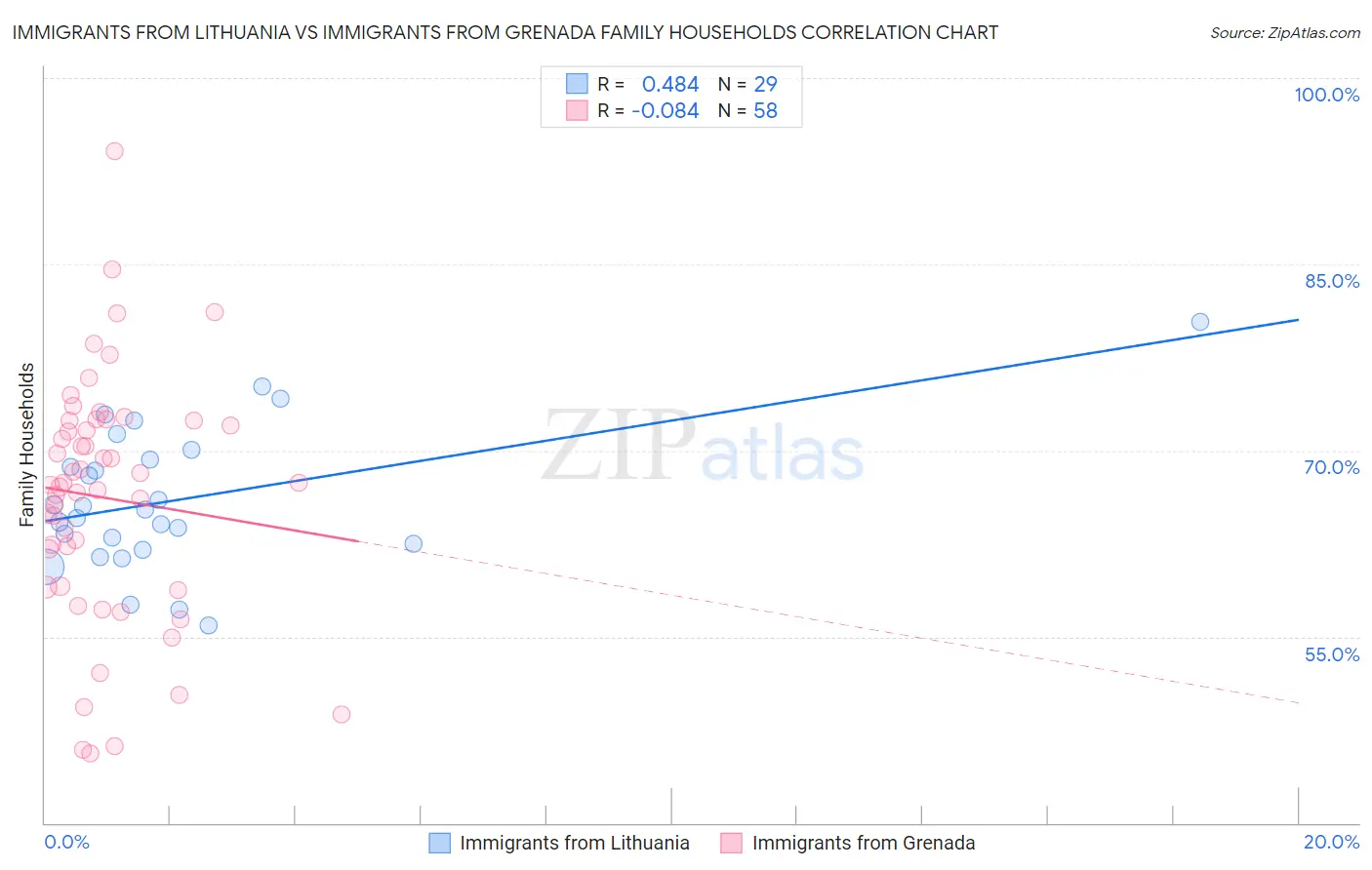 Immigrants from Lithuania vs Immigrants from Grenada Family Households