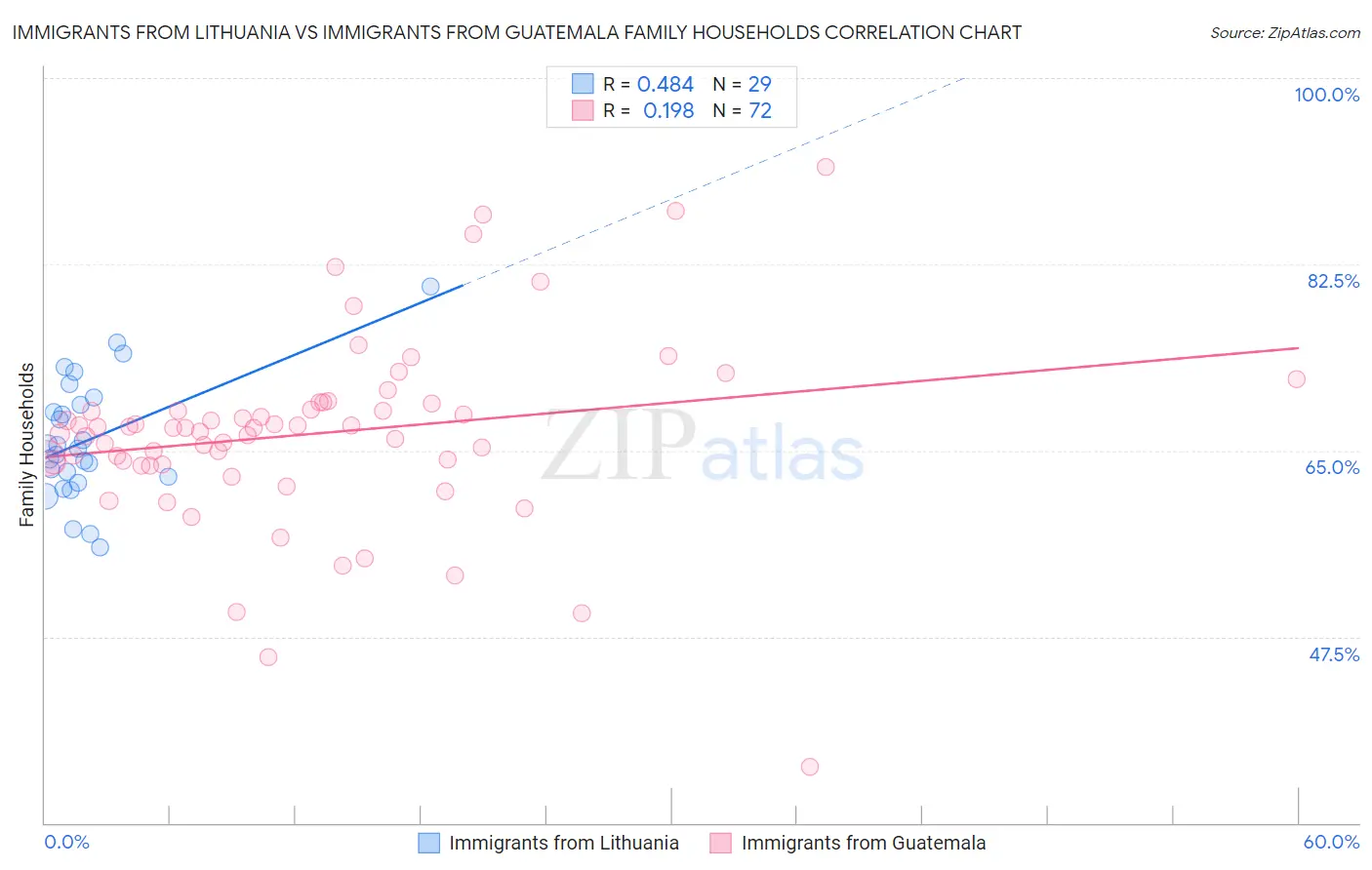 Immigrants from Lithuania vs Immigrants from Guatemala Family Households