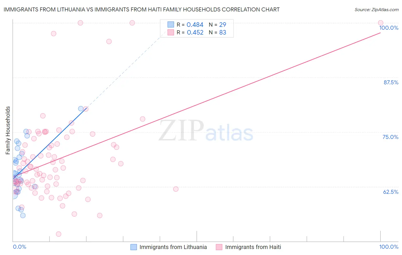 Immigrants from Lithuania vs Immigrants from Haiti Family Households