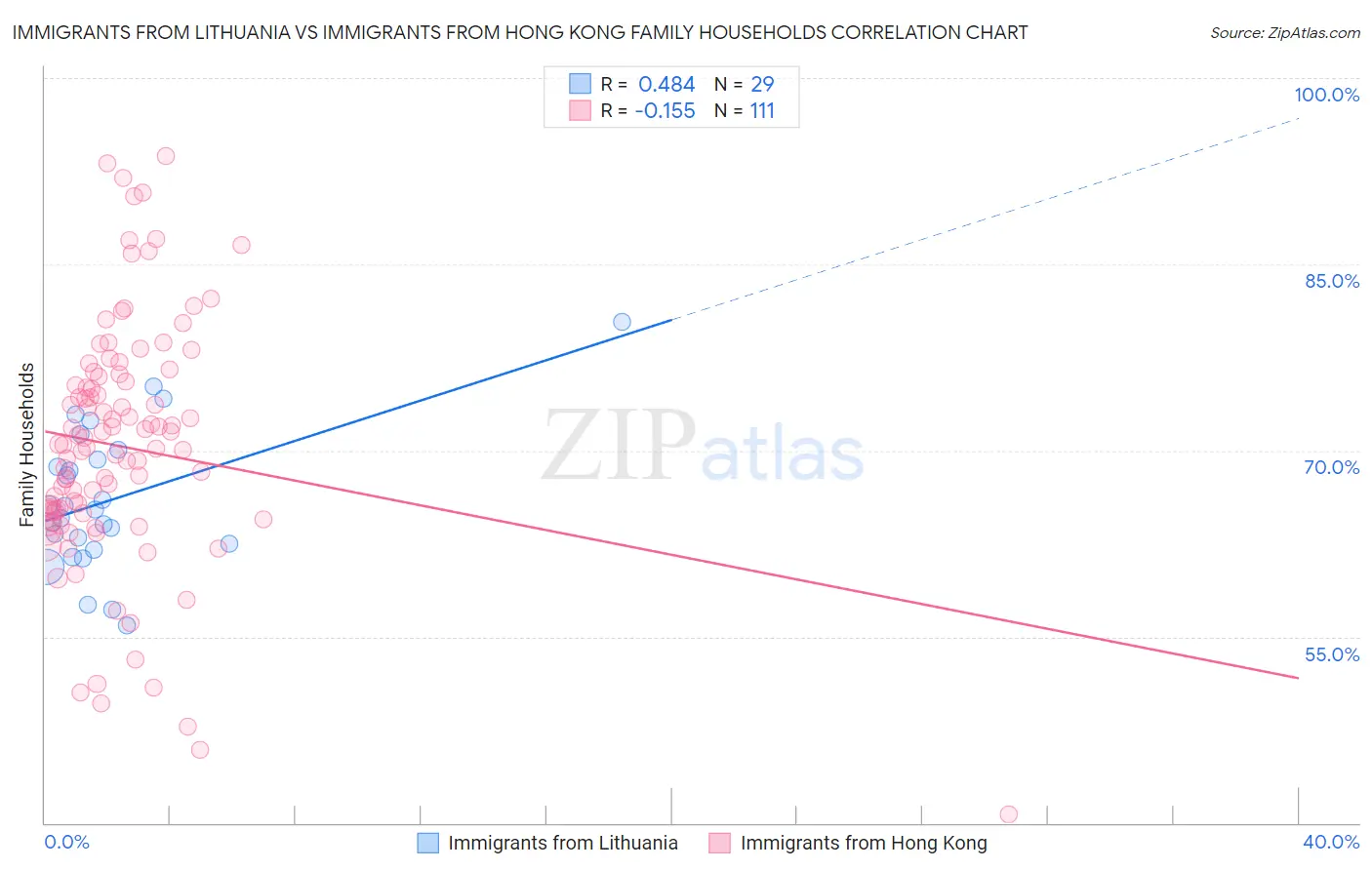 Immigrants from Lithuania vs Immigrants from Hong Kong Family Households