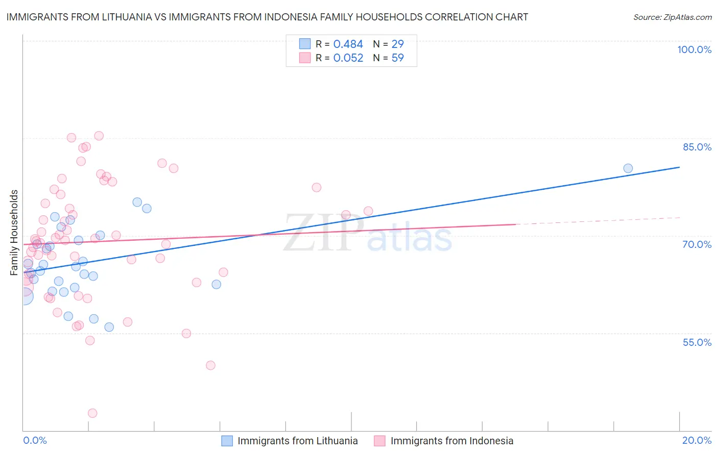 Immigrants from Lithuania vs Immigrants from Indonesia Family Households