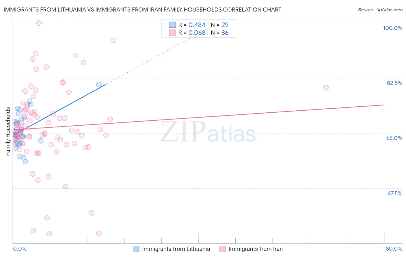 Immigrants from Lithuania vs Immigrants from Iran Family Households