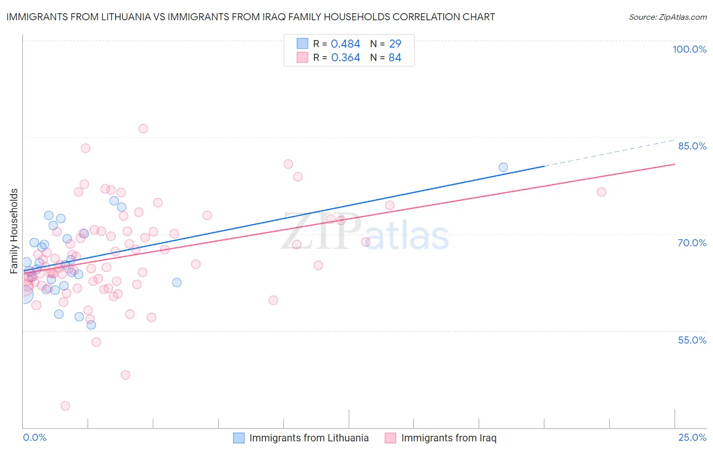 Immigrants from Lithuania vs Immigrants from Iraq Family Households
