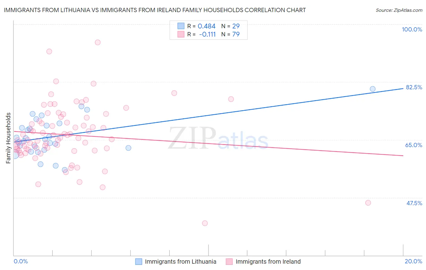Immigrants from Lithuania vs Immigrants from Ireland Family Households
