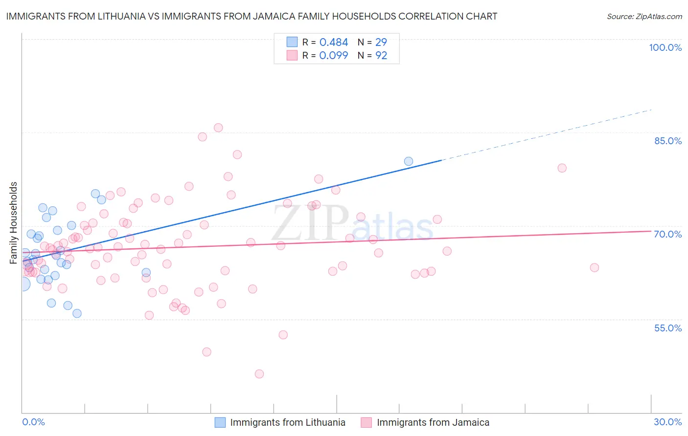 Immigrants from Lithuania vs Immigrants from Jamaica Family Households