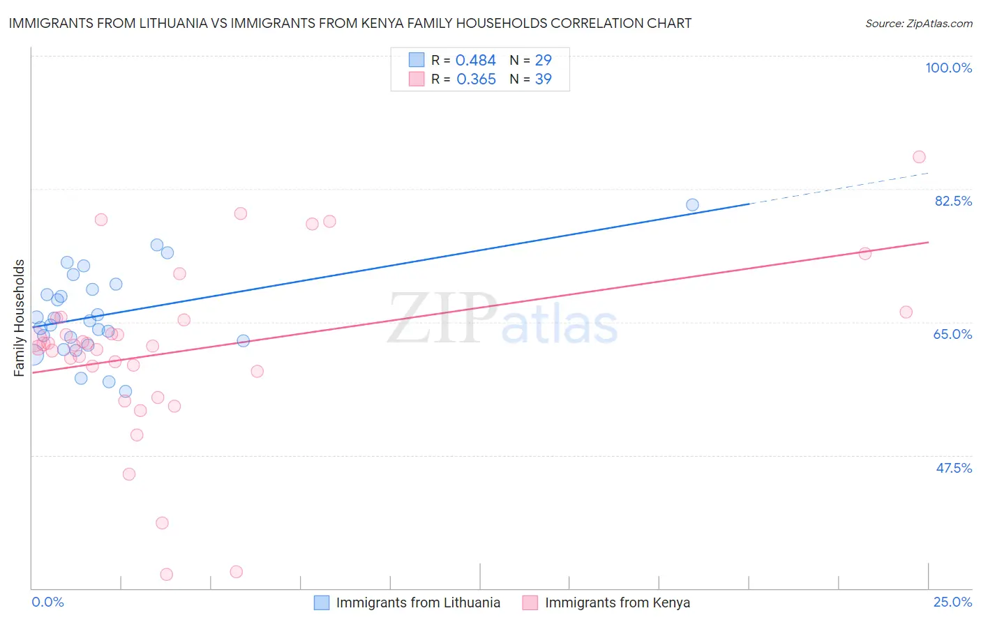 Immigrants from Lithuania vs Immigrants from Kenya Family Households