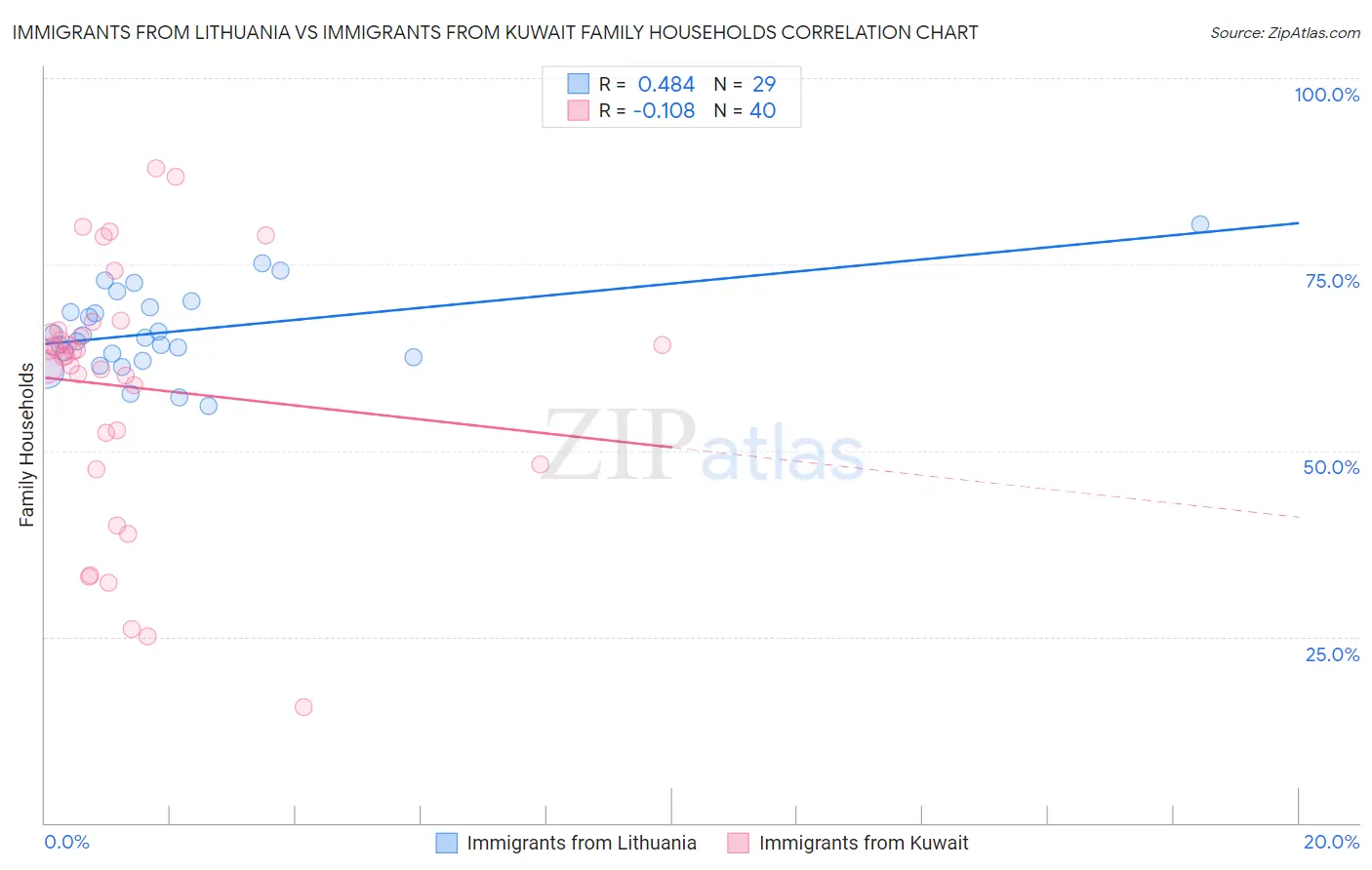 Immigrants from Lithuania vs Immigrants from Kuwait Family Households