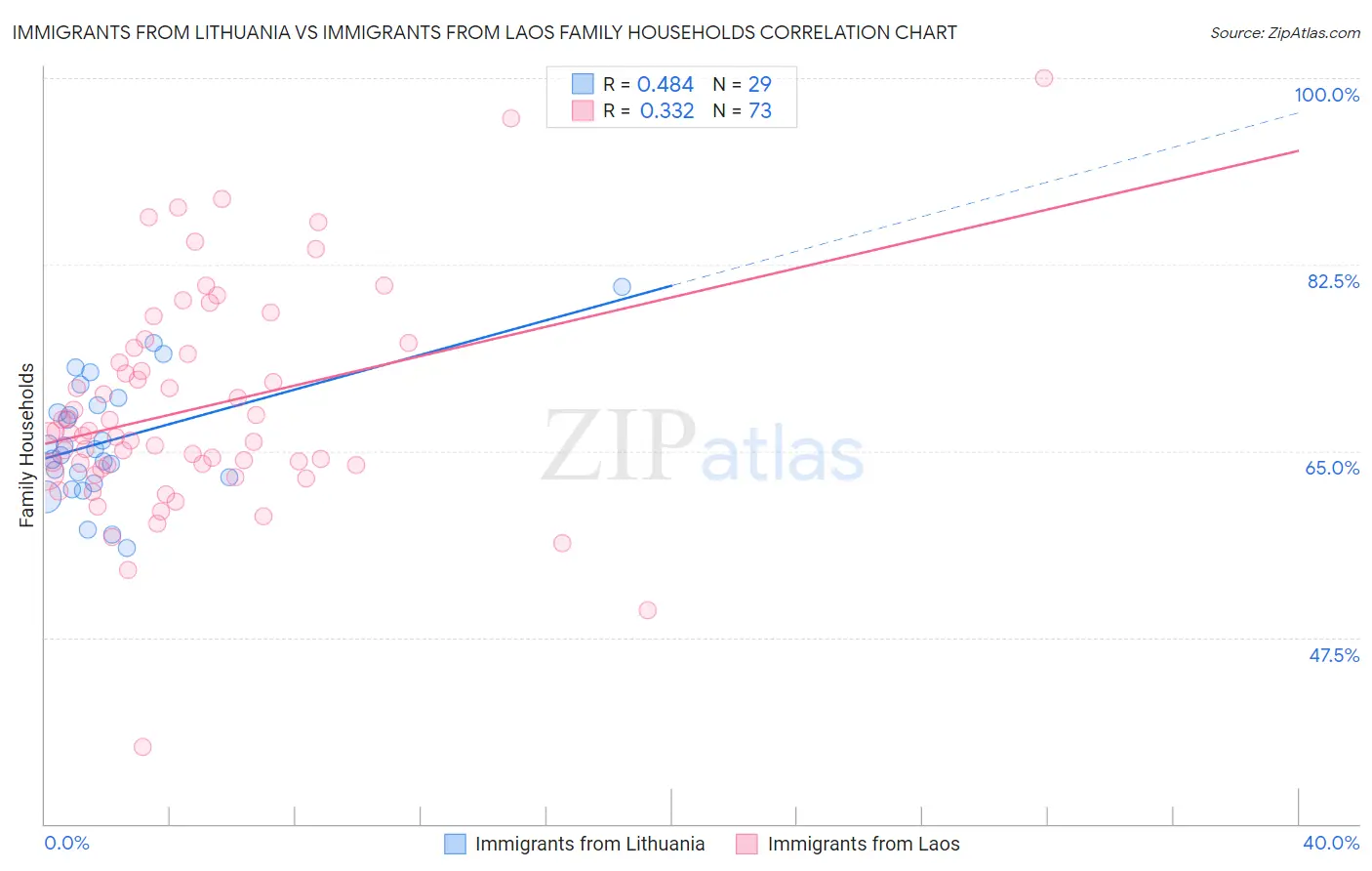 Immigrants from Lithuania vs Immigrants from Laos Family Households