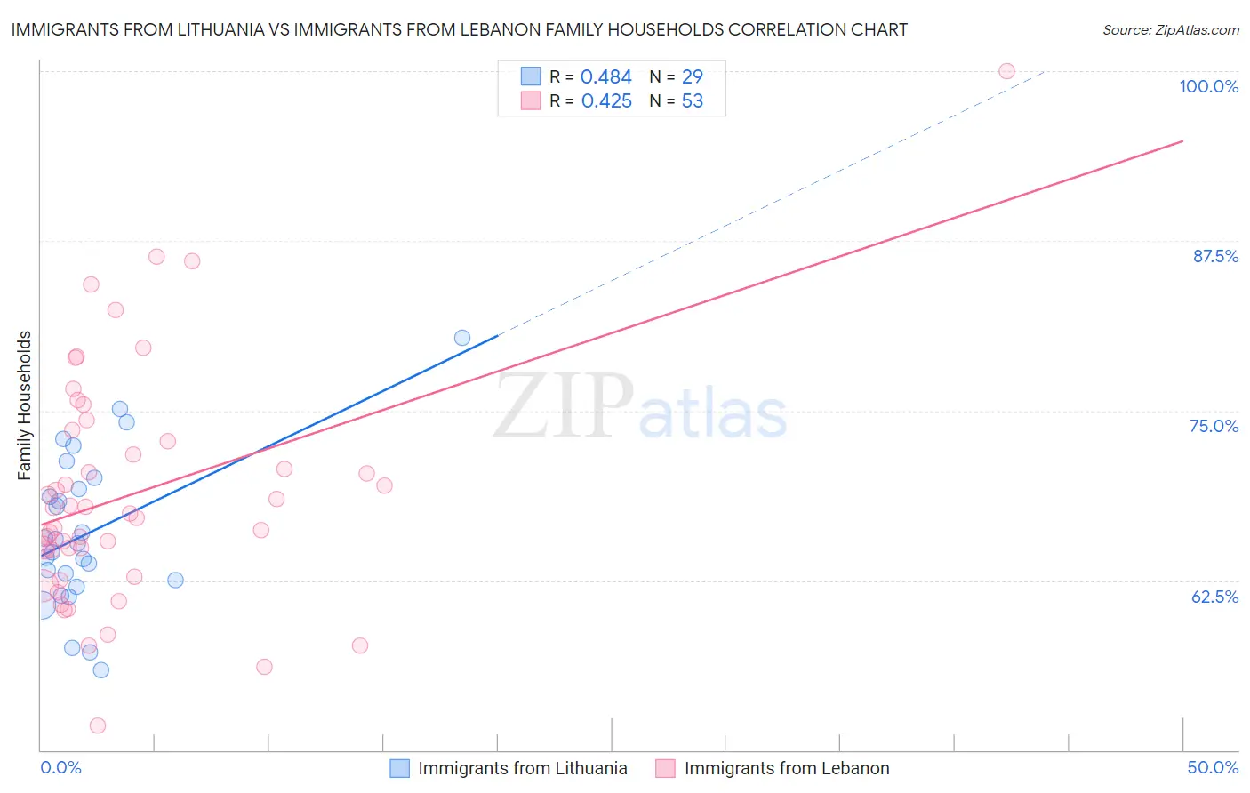 Immigrants from Lithuania vs Immigrants from Lebanon Family Households