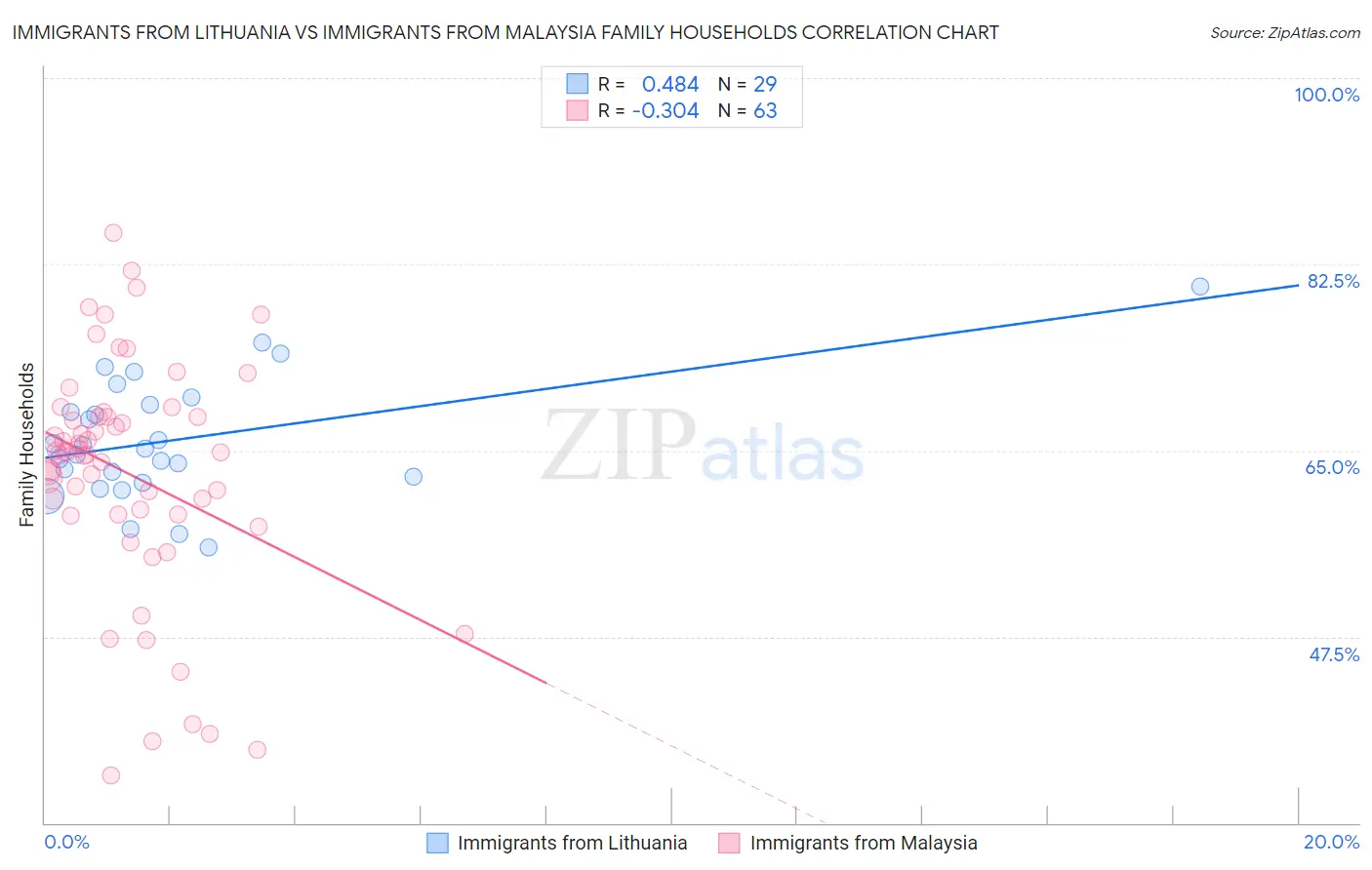 Immigrants from Lithuania vs Immigrants from Malaysia Family Households