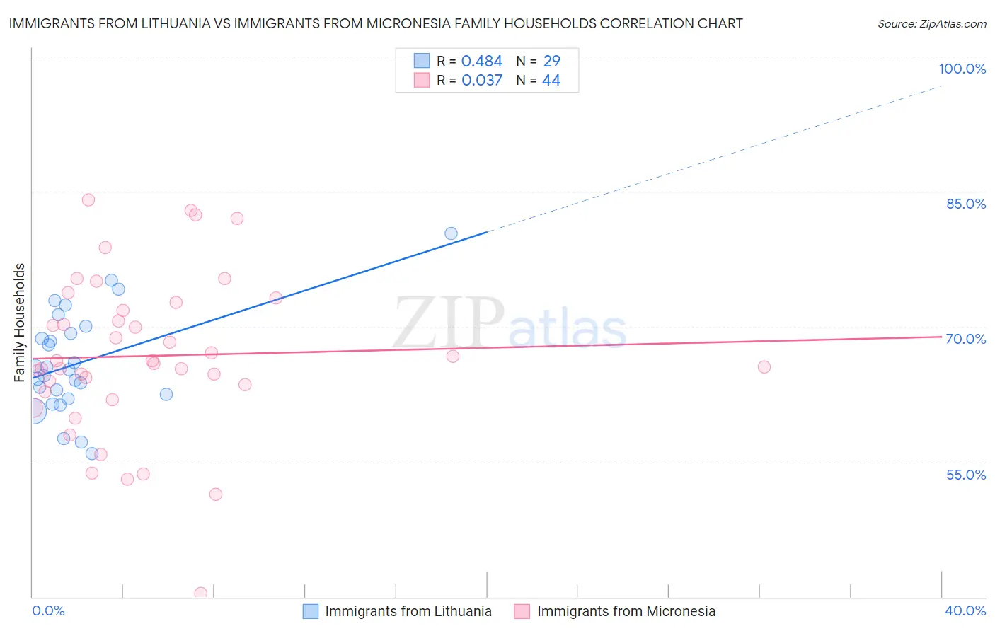 Immigrants from Lithuania vs Immigrants from Micronesia Family Households