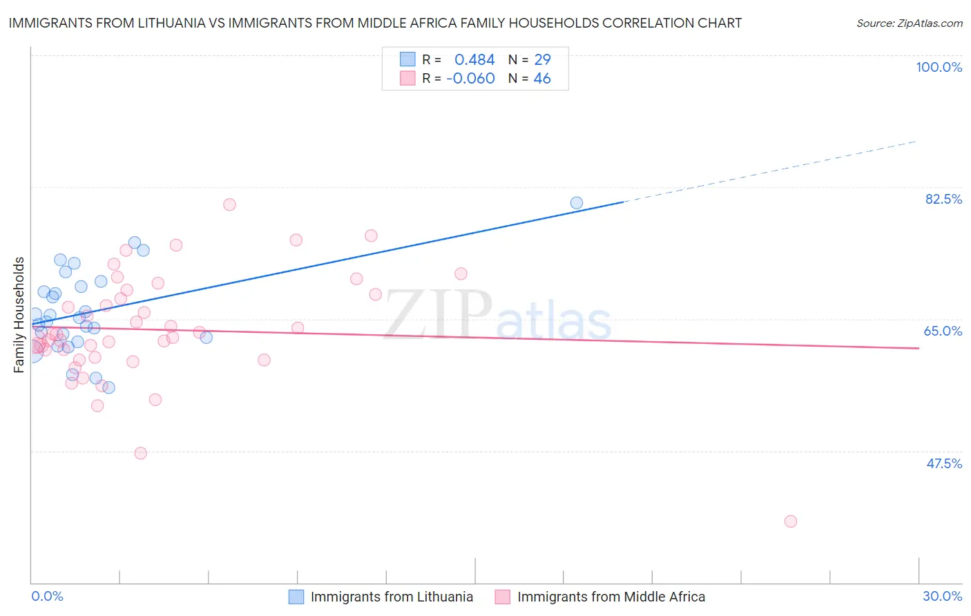 Immigrants from Lithuania vs Immigrants from Middle Africa Family Households