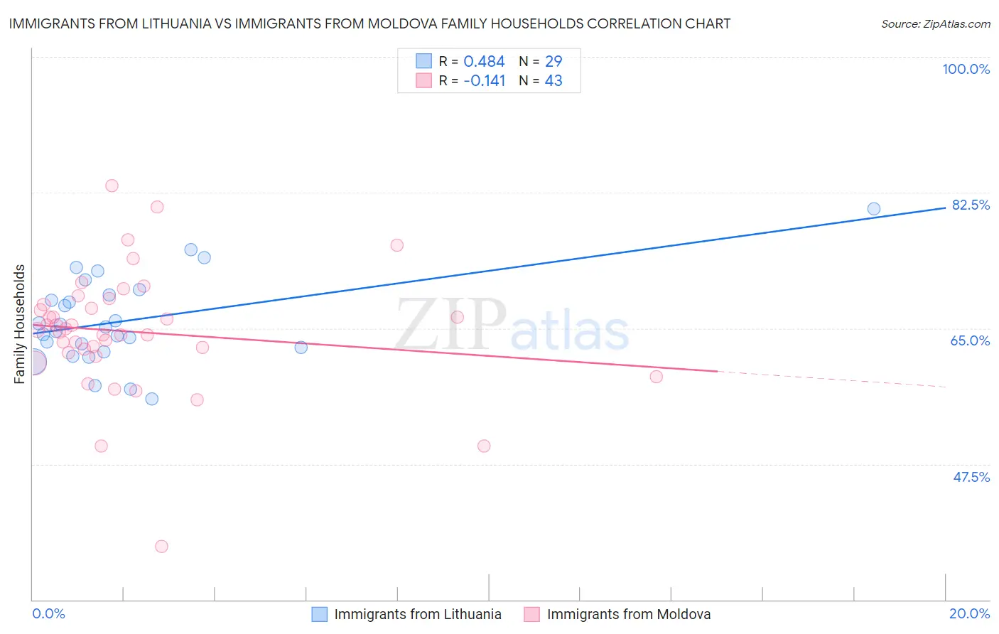 Immigrants from Lithuania vs Immigrants from Moldova Family Households