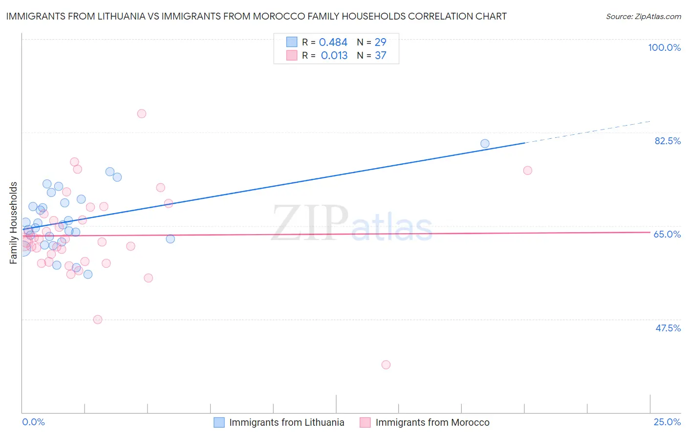 Immigrants from Lithuania vs Immigrants from Morocco Family Households
