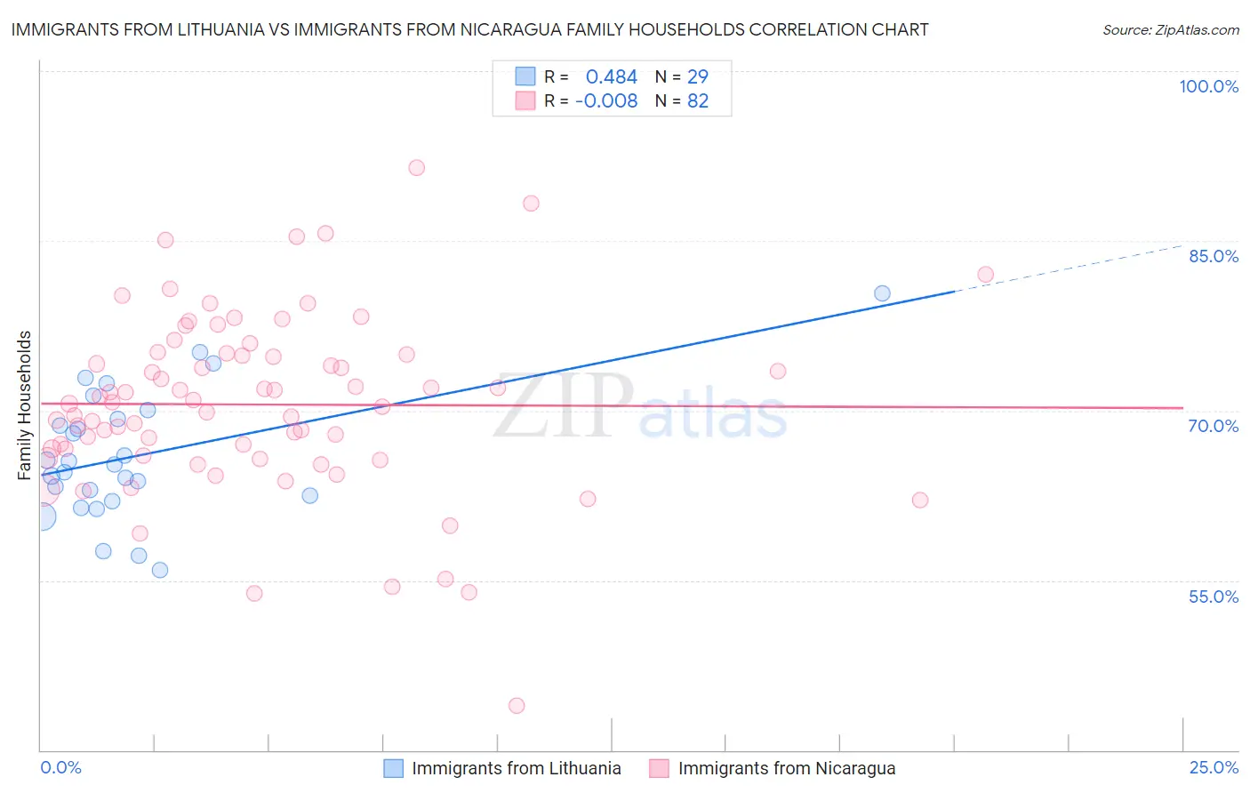 Immigrants from Lithuania vs Immigrants from Nicaragua Family Households