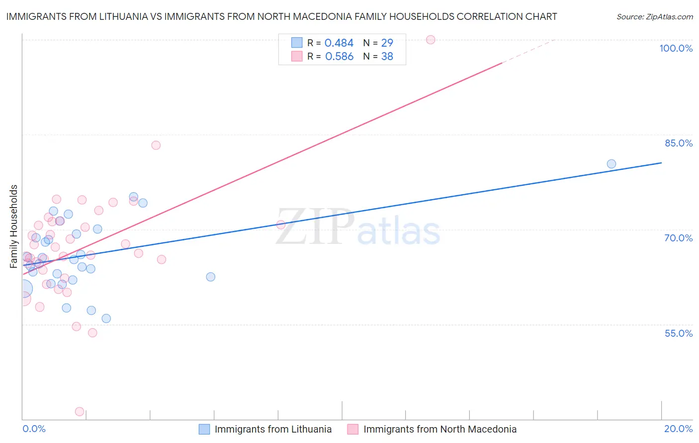 Immigrants from Lithuania vs Immigrants from North Macedonia Family Households
