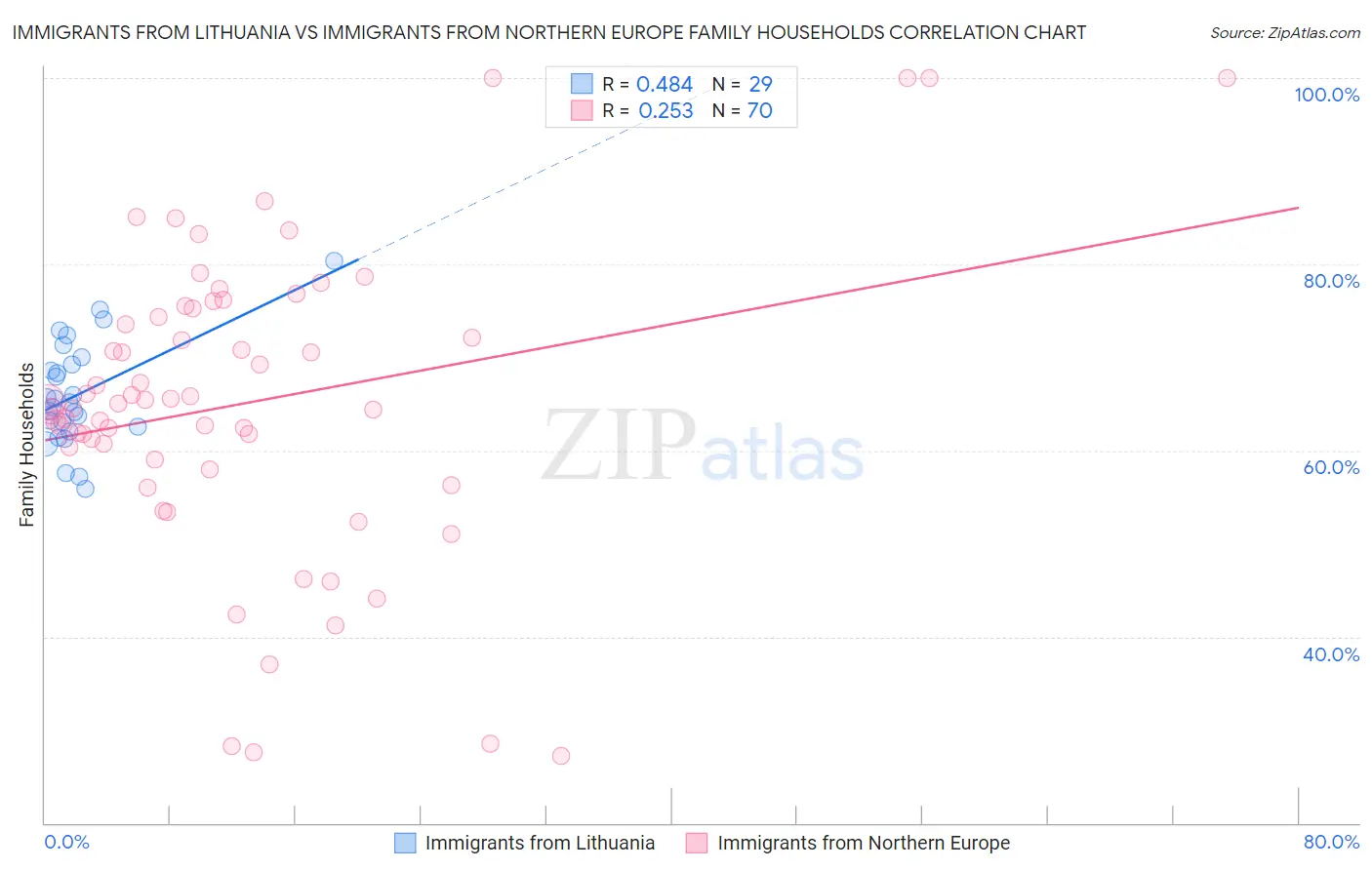 Immigrants from Lithuania vs Immigrants from Northern Europe Family Households