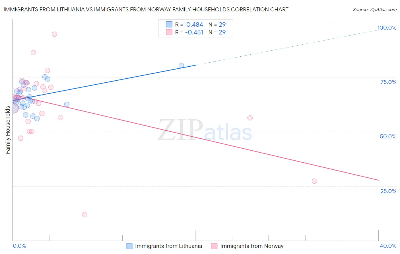 Immigrants from Lithuania vs Immigrants from Norway Family Households