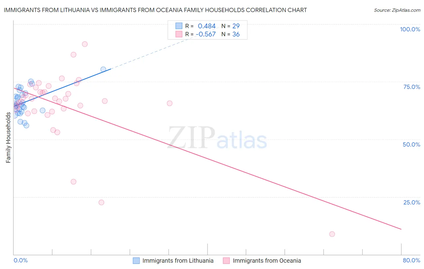 Immigrants from Lithuania vs Immigrants from Oceania Family Households