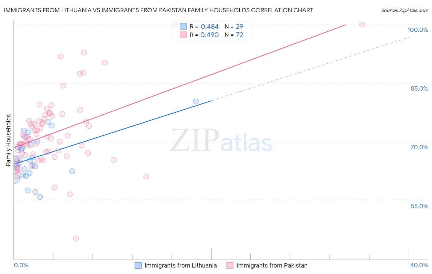 Immigrants from Lithuania vs Immigrants from Pakistan Family Households
