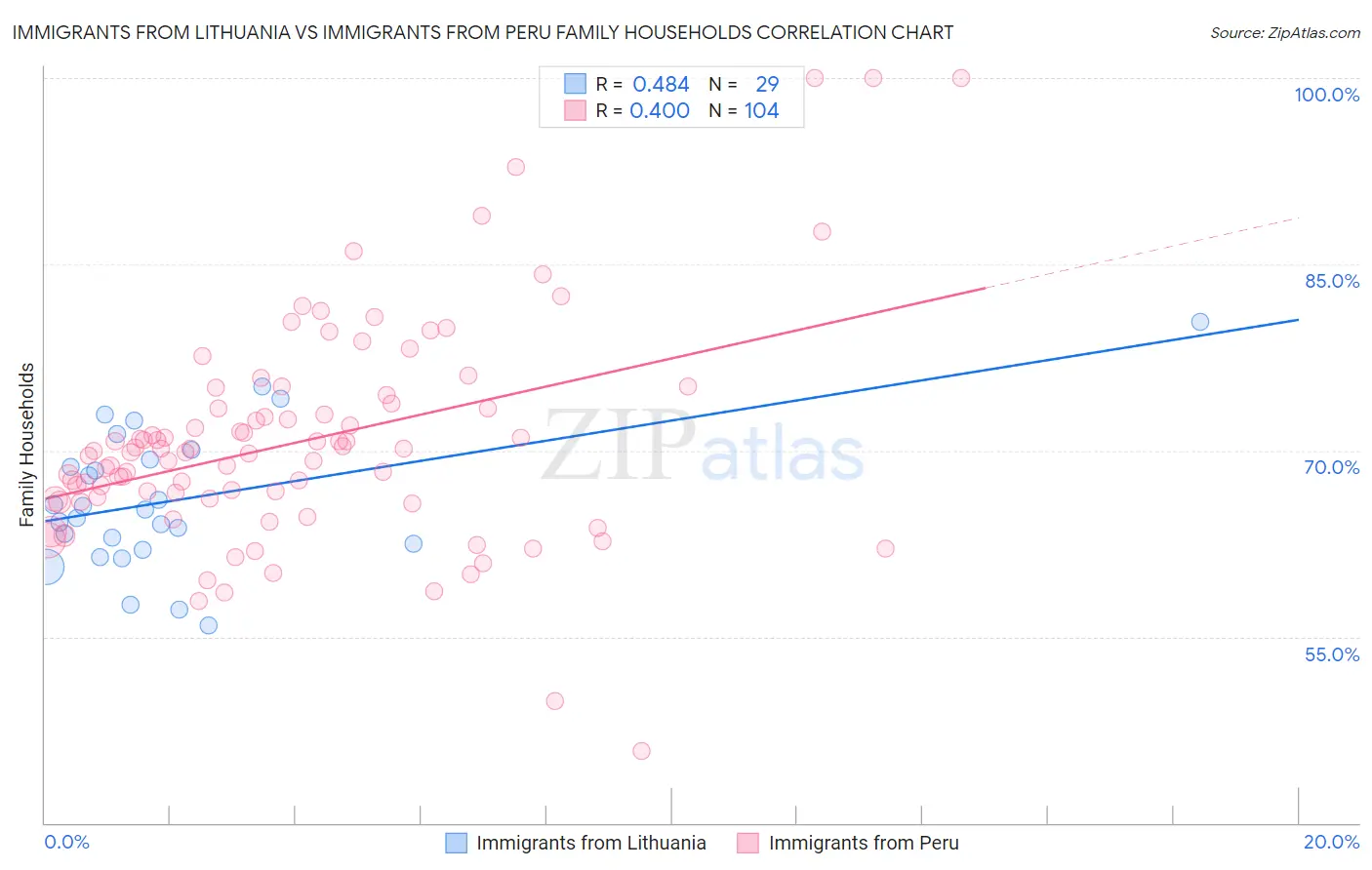 Immigrants from Lithuania vs Immigrants from Peru Family Households