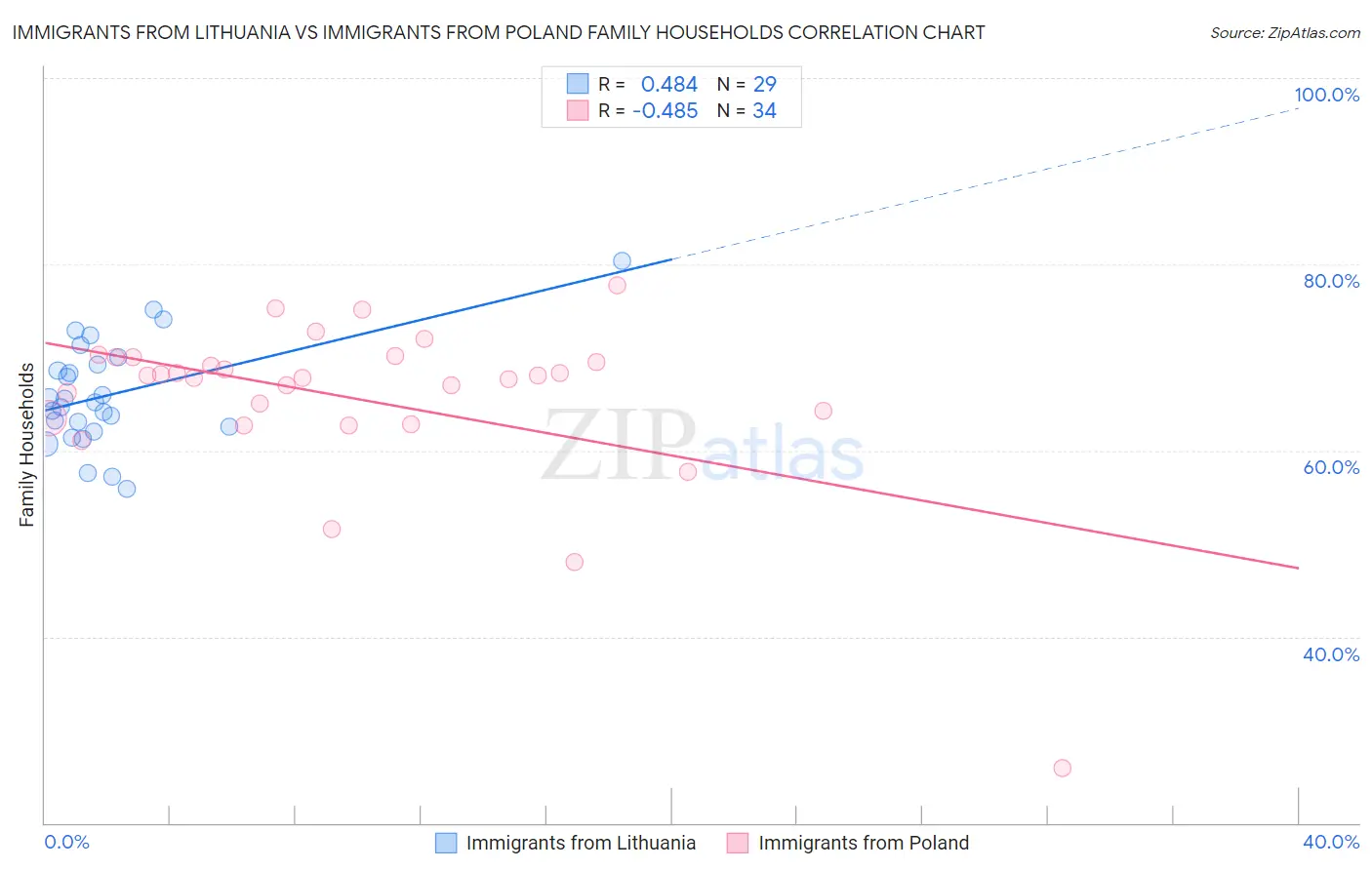 Immigrants from Lithuania vs Immigrants from Poland Family Households