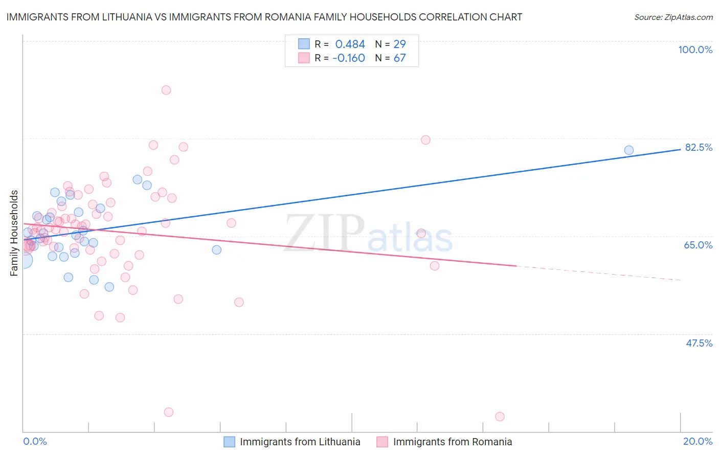 Immigrants from Lithuania vs Immigrants from Romania Family Households