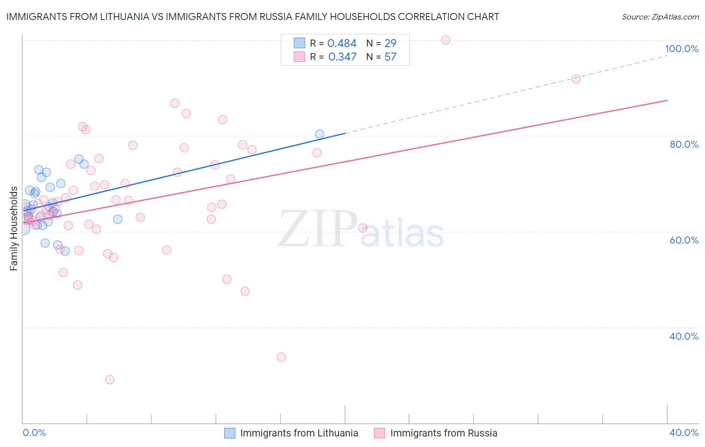 Immigrants from Lithuania vs Immigrants from Russia Family Households