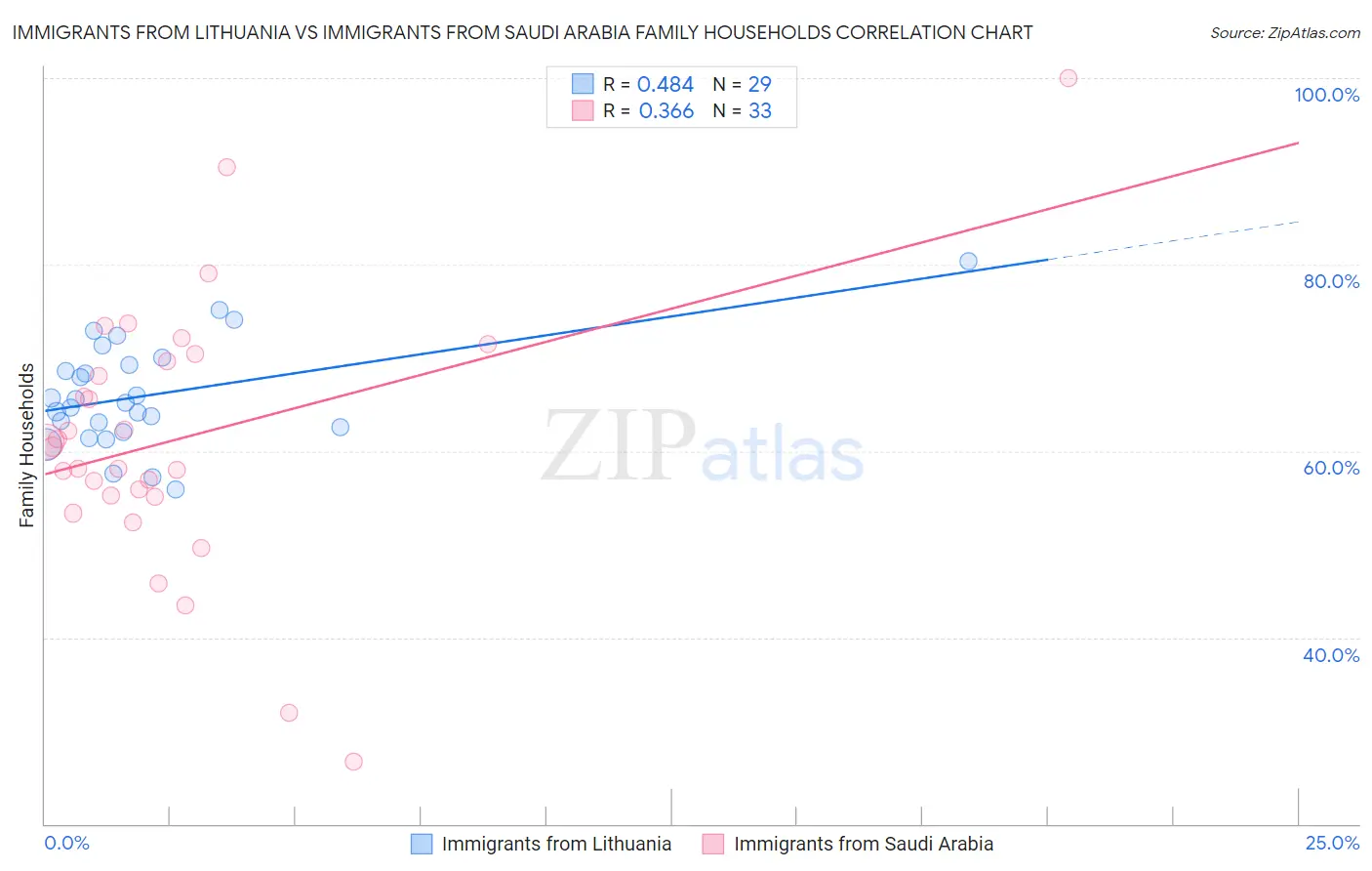 Immigrants from Lithuania vs Immigrants from Saudi Arabia Family Households