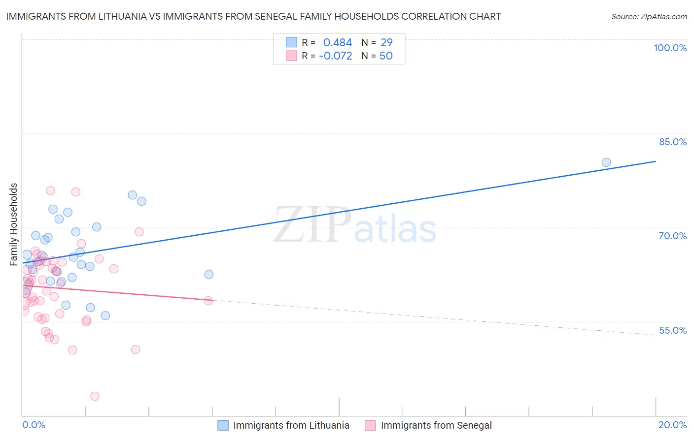 Immigrants from Lithuania vs Immigrants from Senegal Family Households