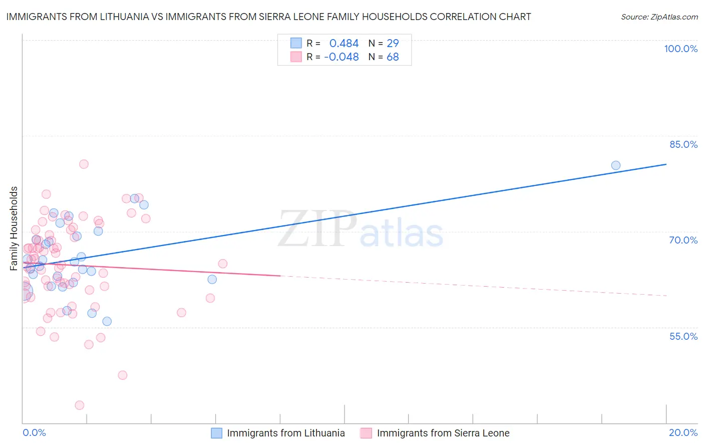 Immigrants from Lithuania vs Immigrants from Sierra Leone Family Households