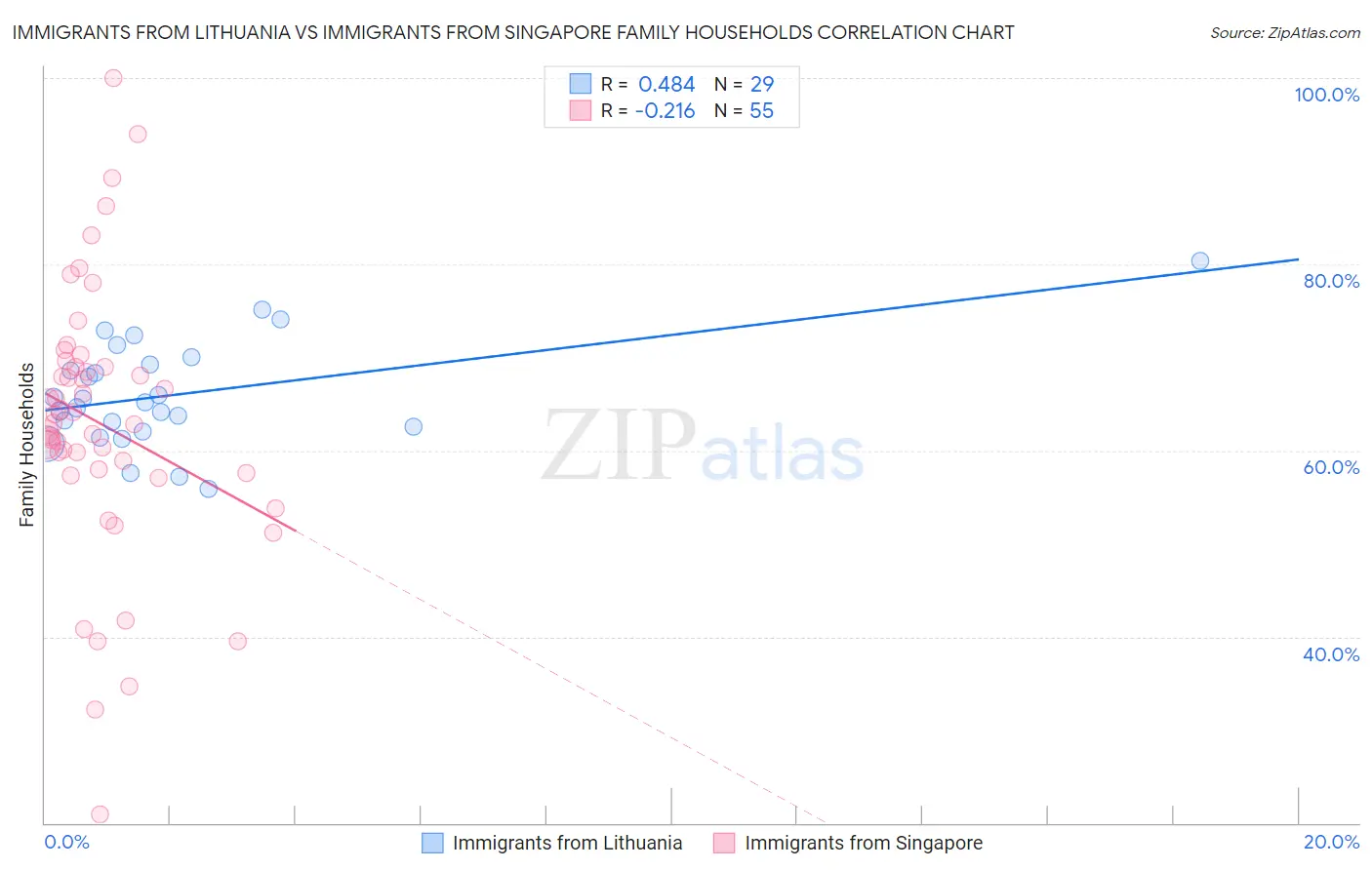 Immigrants from Lithuania vs Immigrants from Singapore Family Households
