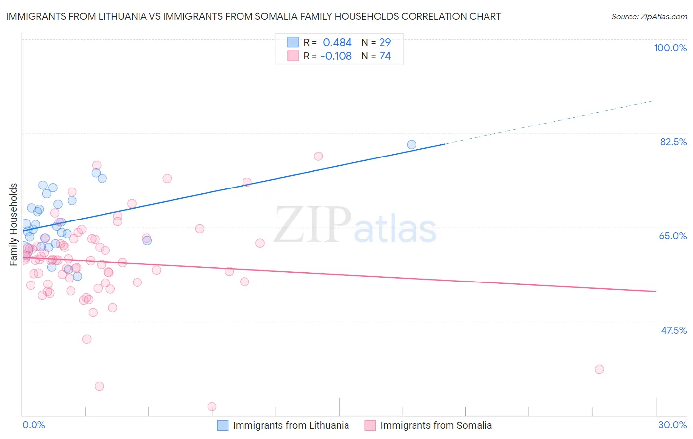 Immigrants from Lithuania vs Immigrants from Somalia Family Households