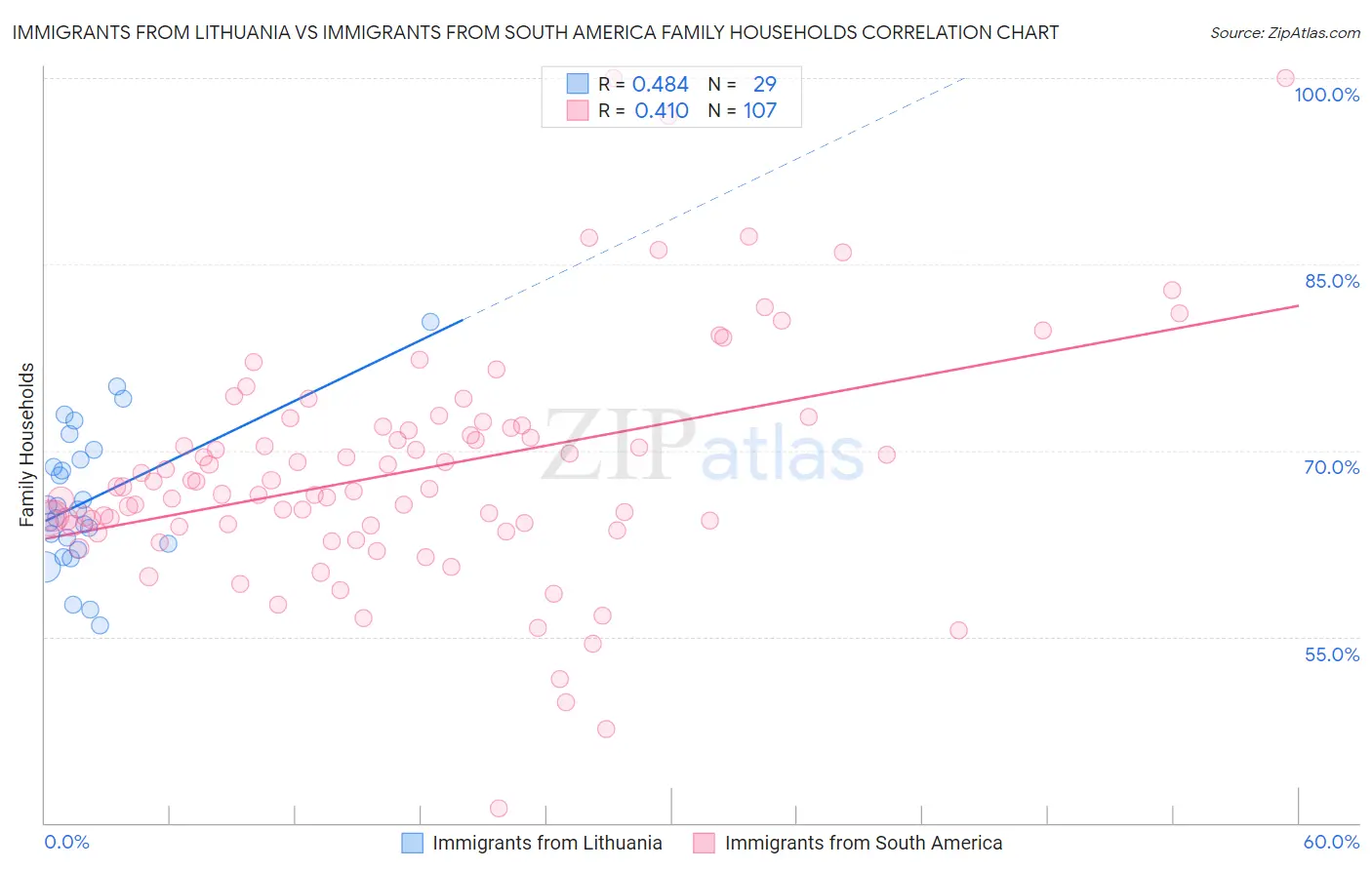 Immigrants from Lithuania vs Immigrants from South America Family Households