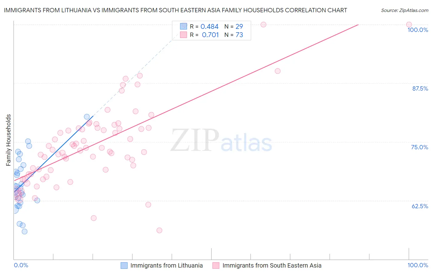 Immigrants from Lithuania vs Immigrants from South Eastern Asia Family Households